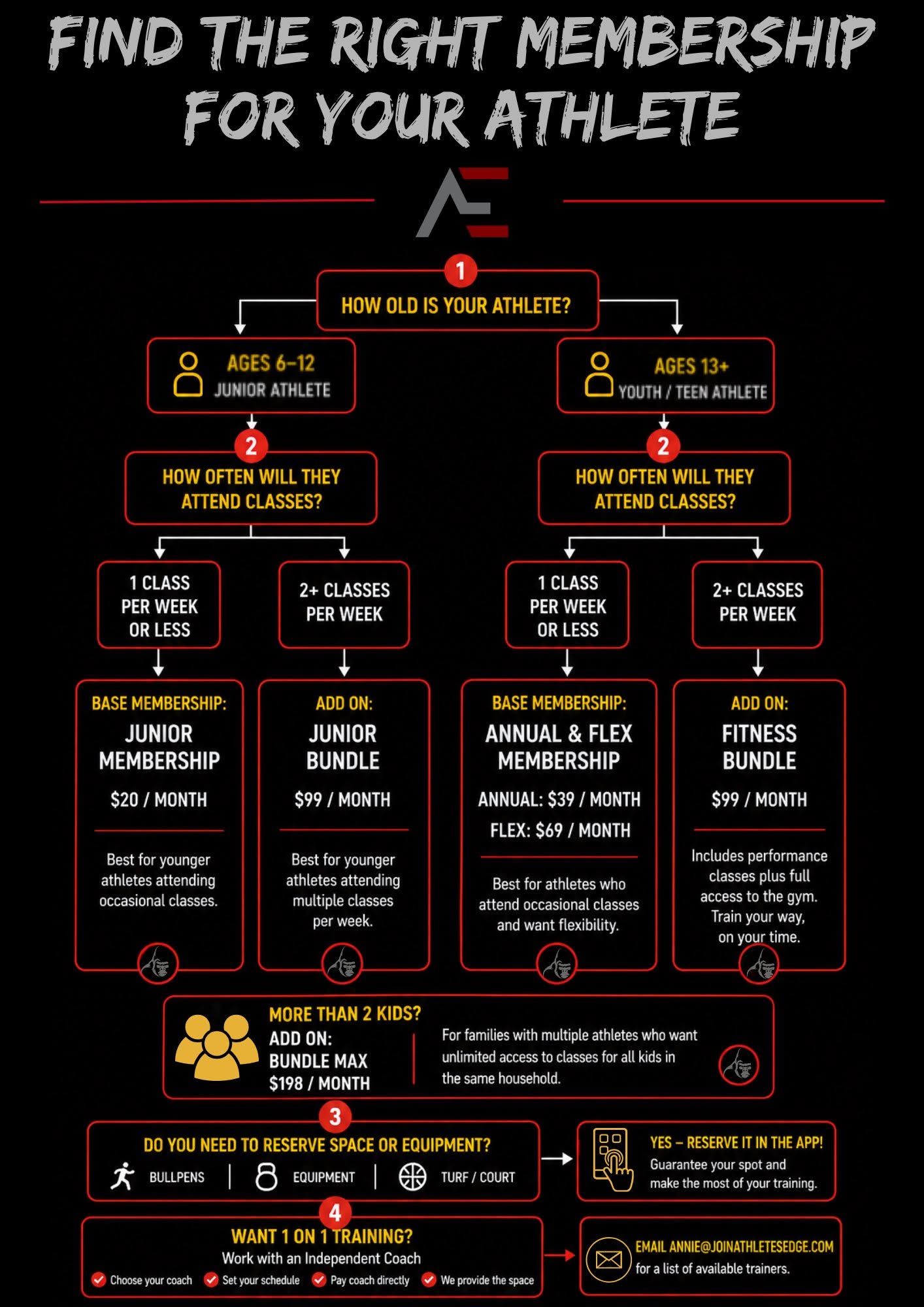 Find the right Athletes Edge membership decision guide